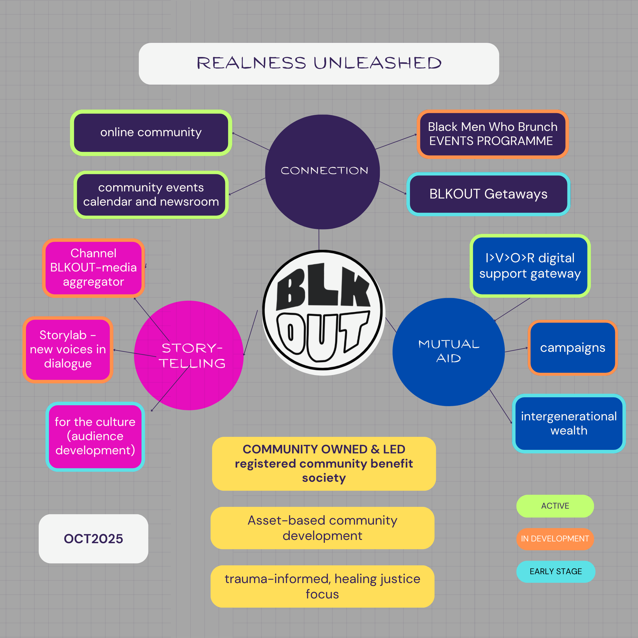 BLKOUT Realness Unleashed Development Roadmap
